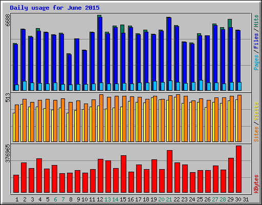 Daily usage for June 2015