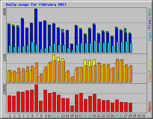 Daily usage for February 2017