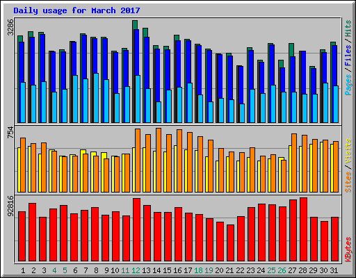 Daily usage for March 2017
