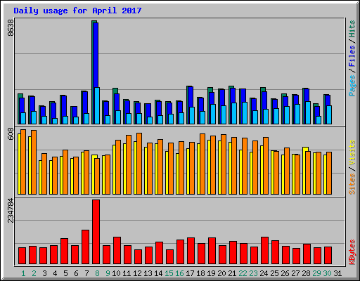 Daily usage for April 2017