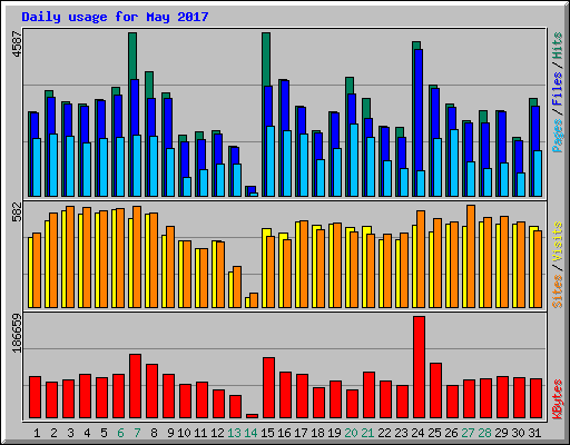 Daily usage for May 2017