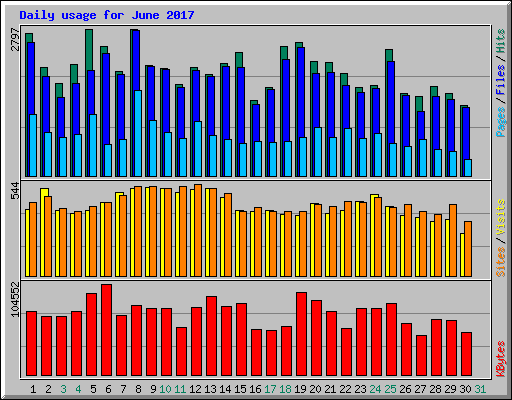 Daily usage for June 2017
