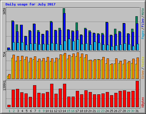 Daily usage for July 2017