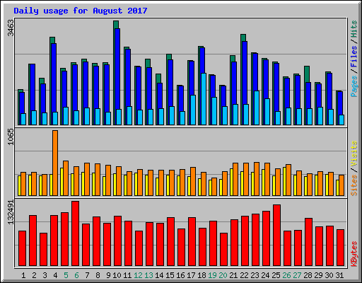 Daily usage for August 2017