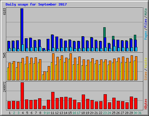 Daily usage for September 2017