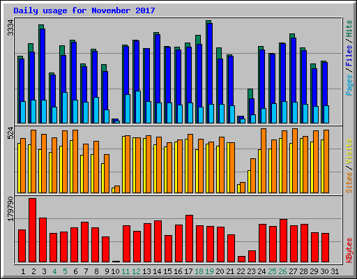 Daily usage for November 2017