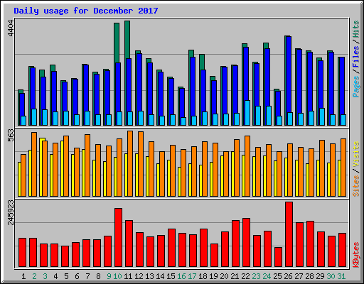 Daily usage for December 2017