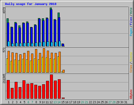 Daily usage for January 2018