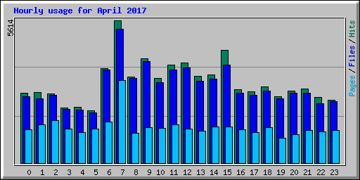 Hourly usage for April 2017
