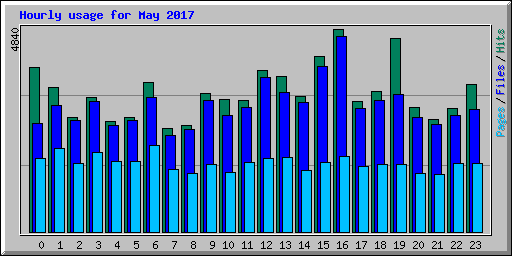Hourly usage for May 2017