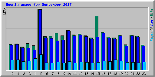 Hourly usage for September 2017