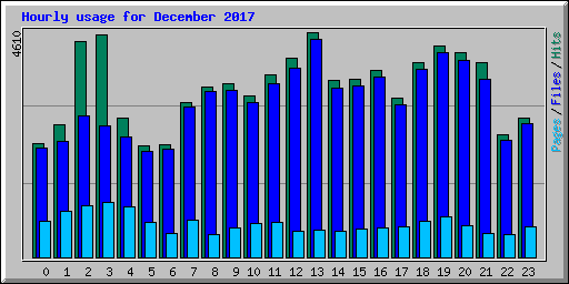 Hourly usage for December 2017