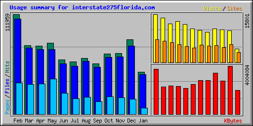 Usage summary for interstate275florida.com